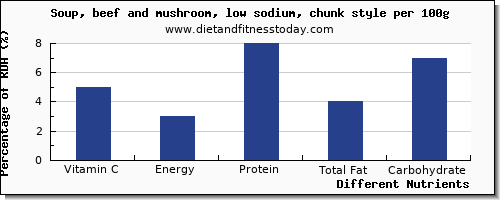 chart to show highest vitamin c in mushroom soup per 100g